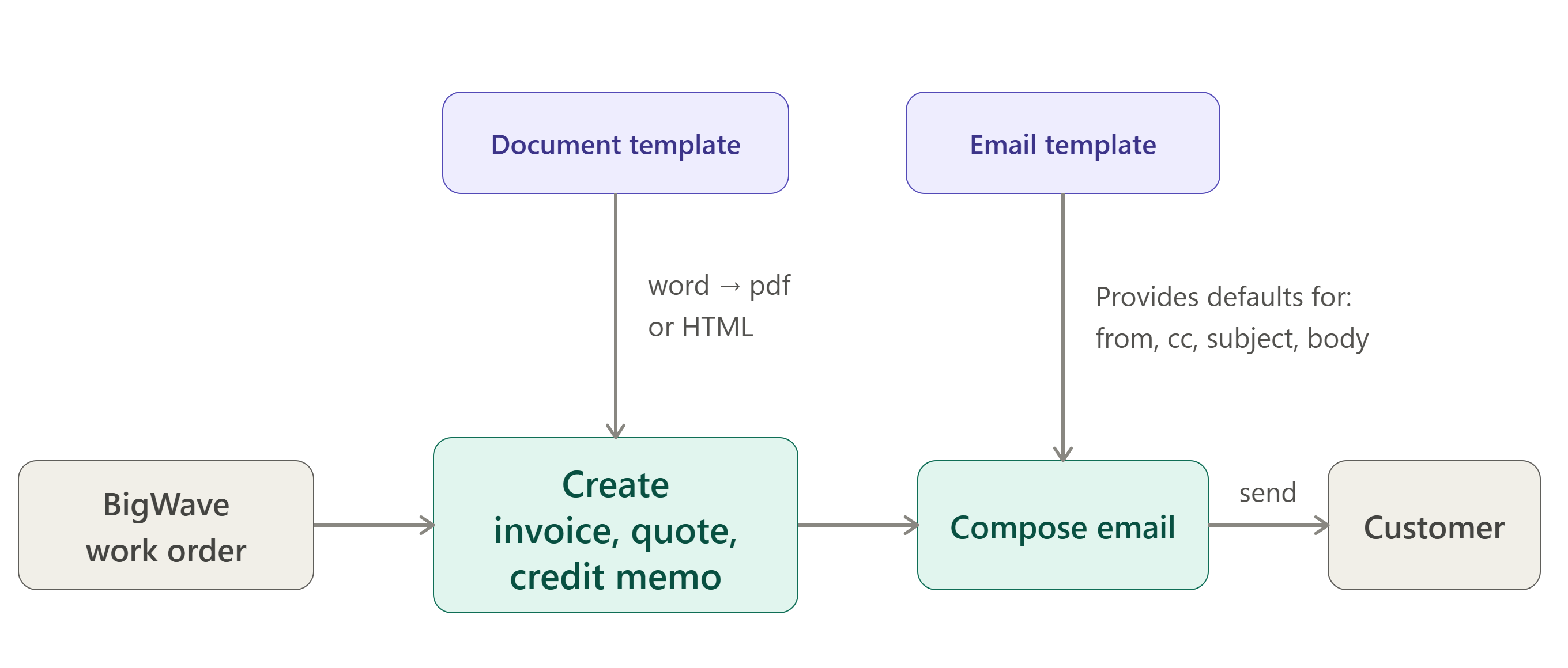 A work order's components flow into a document template and become an emailed invoice