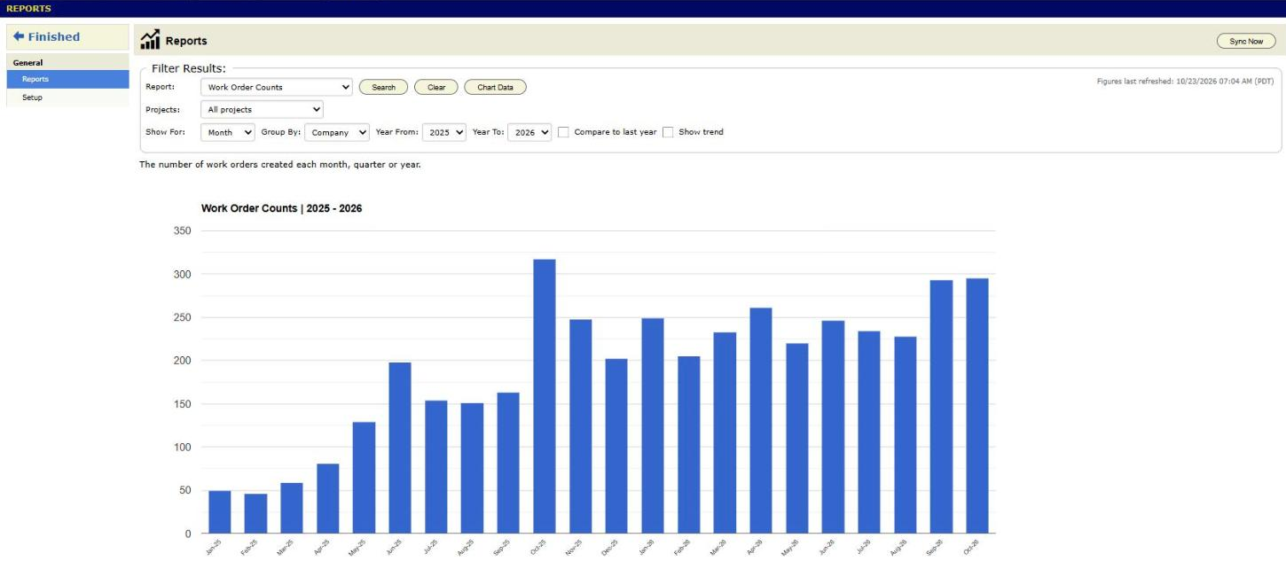 The Reports page with Work Order Counts shown by month, and the filters above the chart