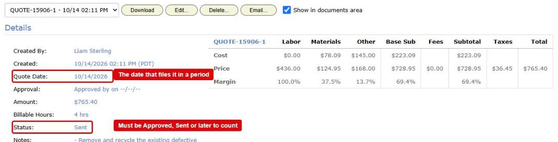 A document on the Generated Invoices / Quotes tab. Its date and its Status are boxed in red: the date files it in a period, and the status must be Approved, Sent or later to count